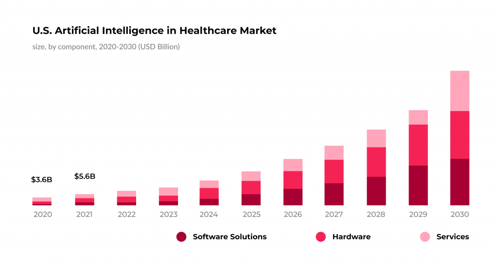 The U.S. artificial intelligence in healthcare market
