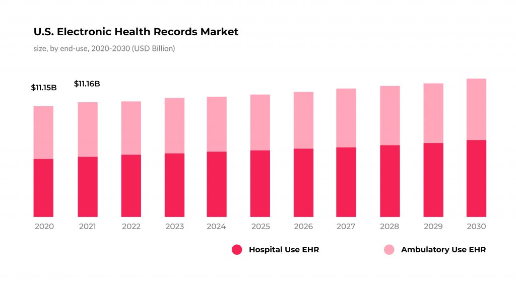 The U.S. electronic health records market