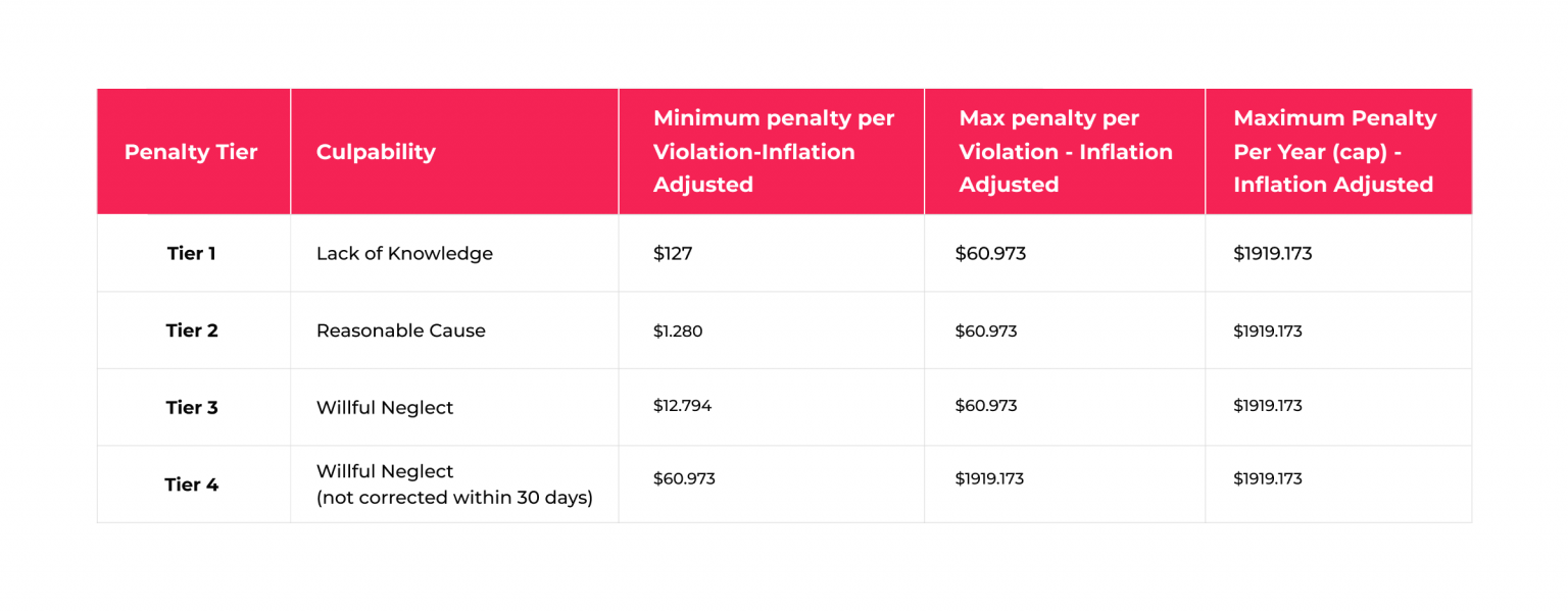 10 Common Examples of Unintentional HIPAA Violations SPsoft