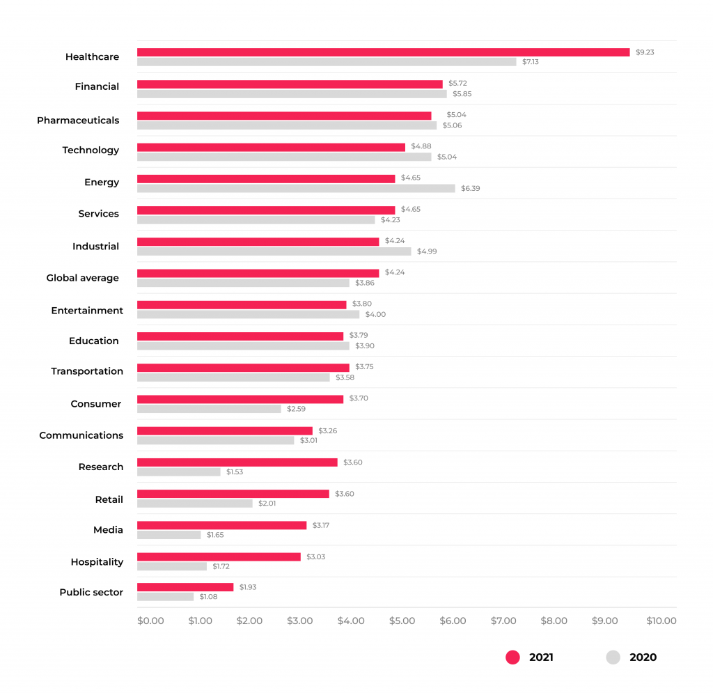 Average total cost of a data breach by industry