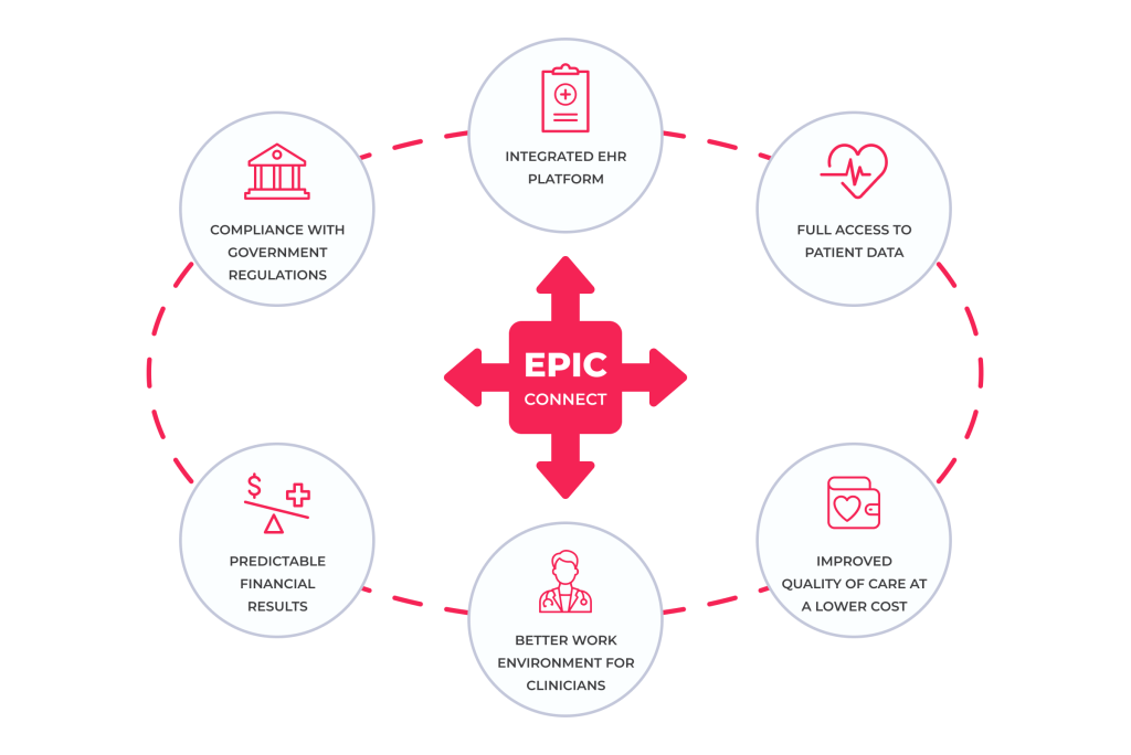 The benefits of Epic integration