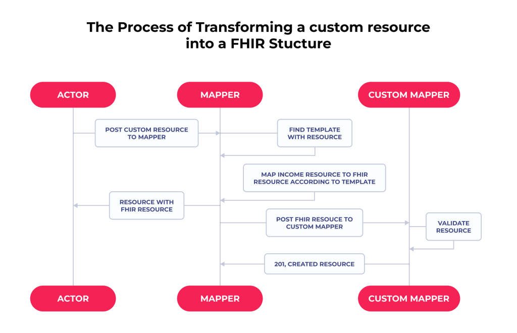 Advancing Healthcare Interoperability by Mapping Data to FHIR Resources 4 The process of FHIR mapping