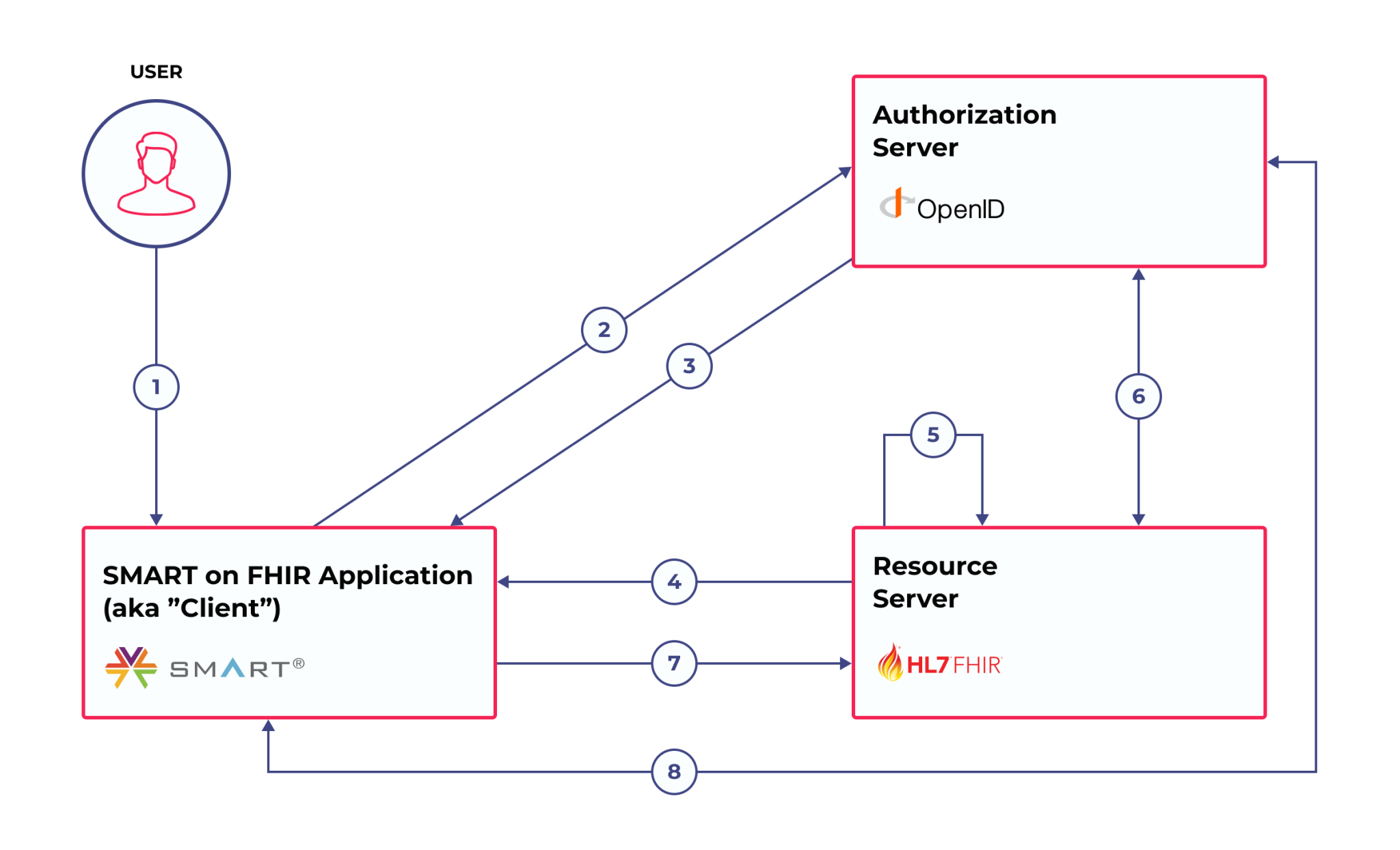 4 Major Tips For Creating A Robust HL7 FHIR API 4 Major Tips For Creating A Robust HL7 FHIR API