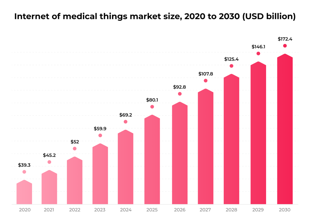 Internet of medical things market size, 2020 to 2030 (USD billion)
