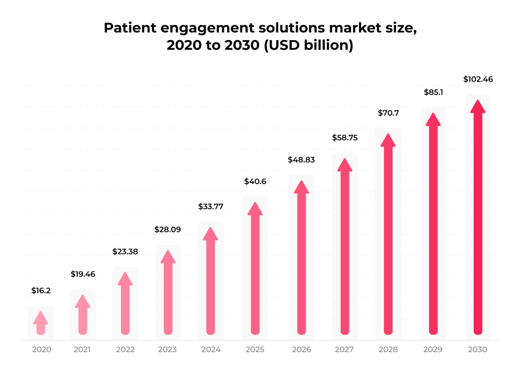 The U.S. patient engagement solutions market size