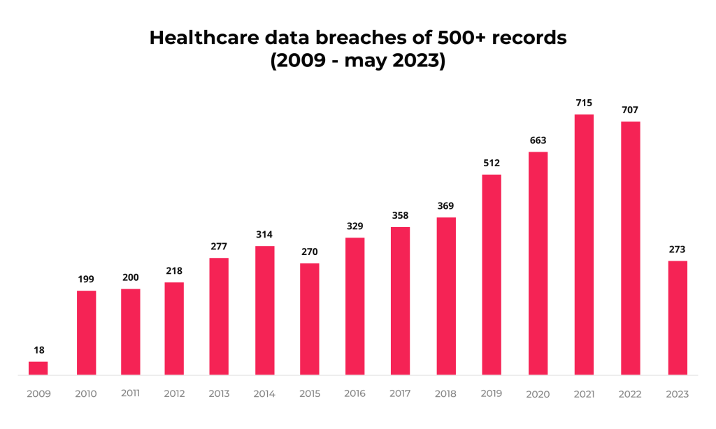 Number of healthcare data breaches of 500 or more records