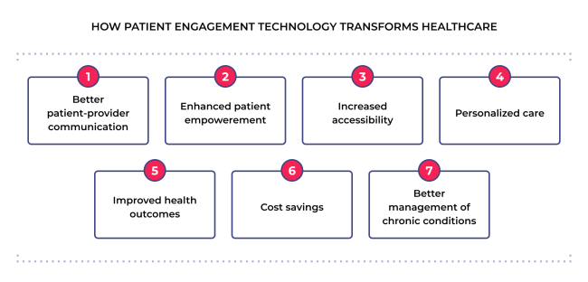 Patient Engagement Technology: 7 Ways To Change Healthcare