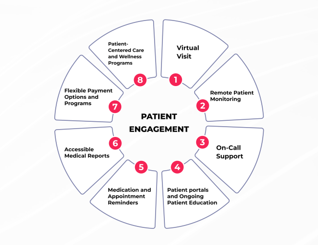 Choose the Right Patient Engagement Tools Your Expert Guide SPsoft