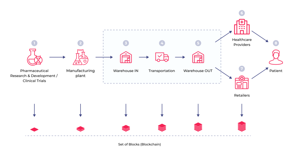 Building the Future of Healthcare: A Deep Dive into Telemedicine Software Development 4 Uses of blockchain technology in healthcare