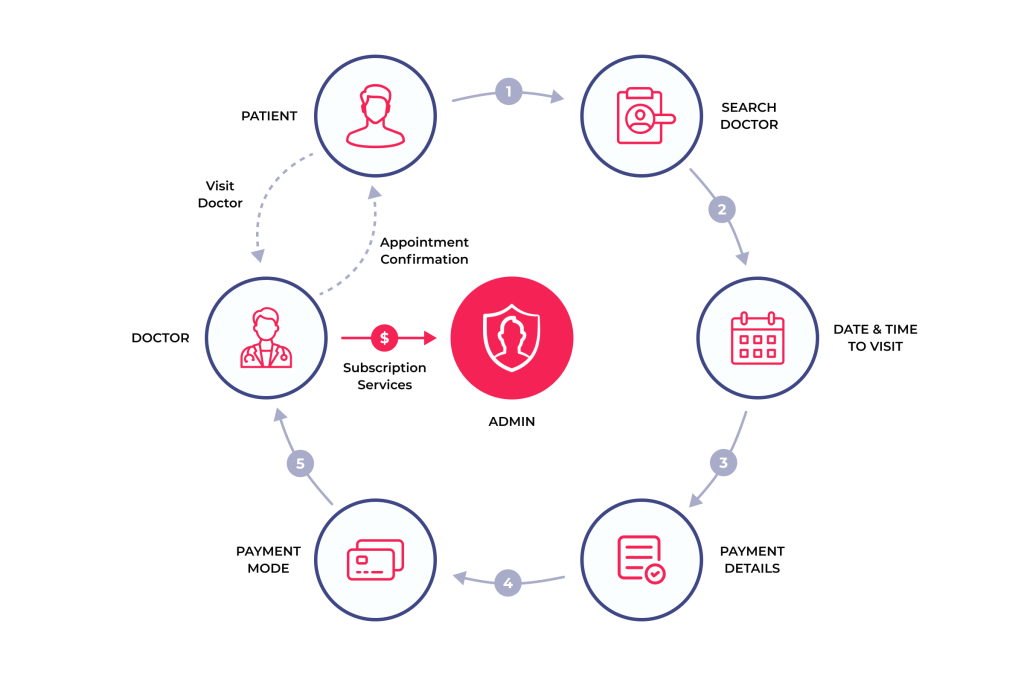 Building the Future of Healthcare: A Deep Dive into Telemedicine Software Development 5 How telemedicine platforms work