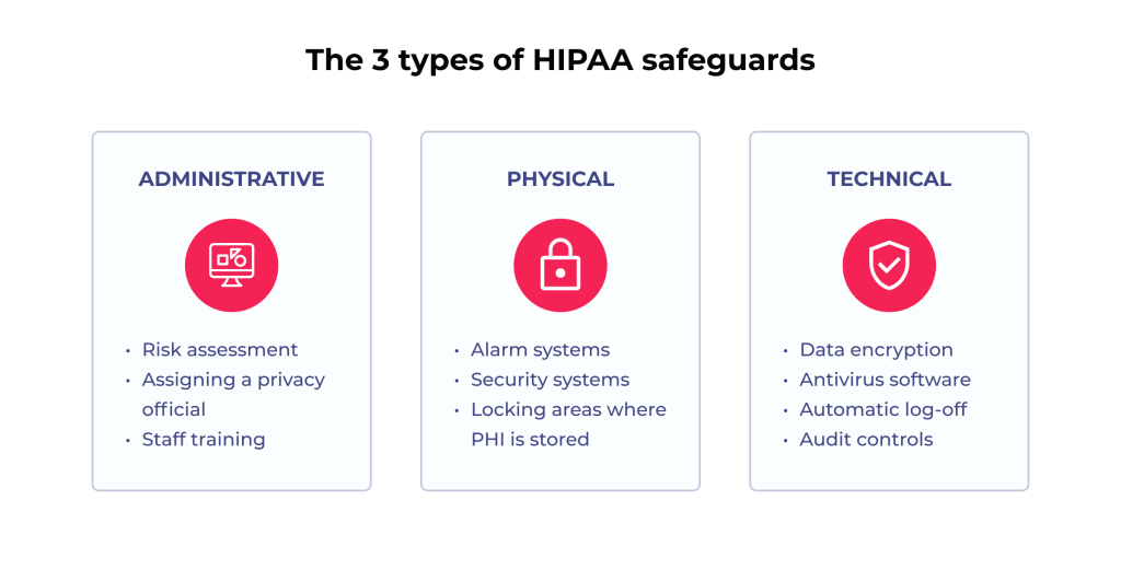 Building the Future of Healthcare: A Deep Dive into Telemedicine Software Development 10 The 3 types of HIPAA safeguards