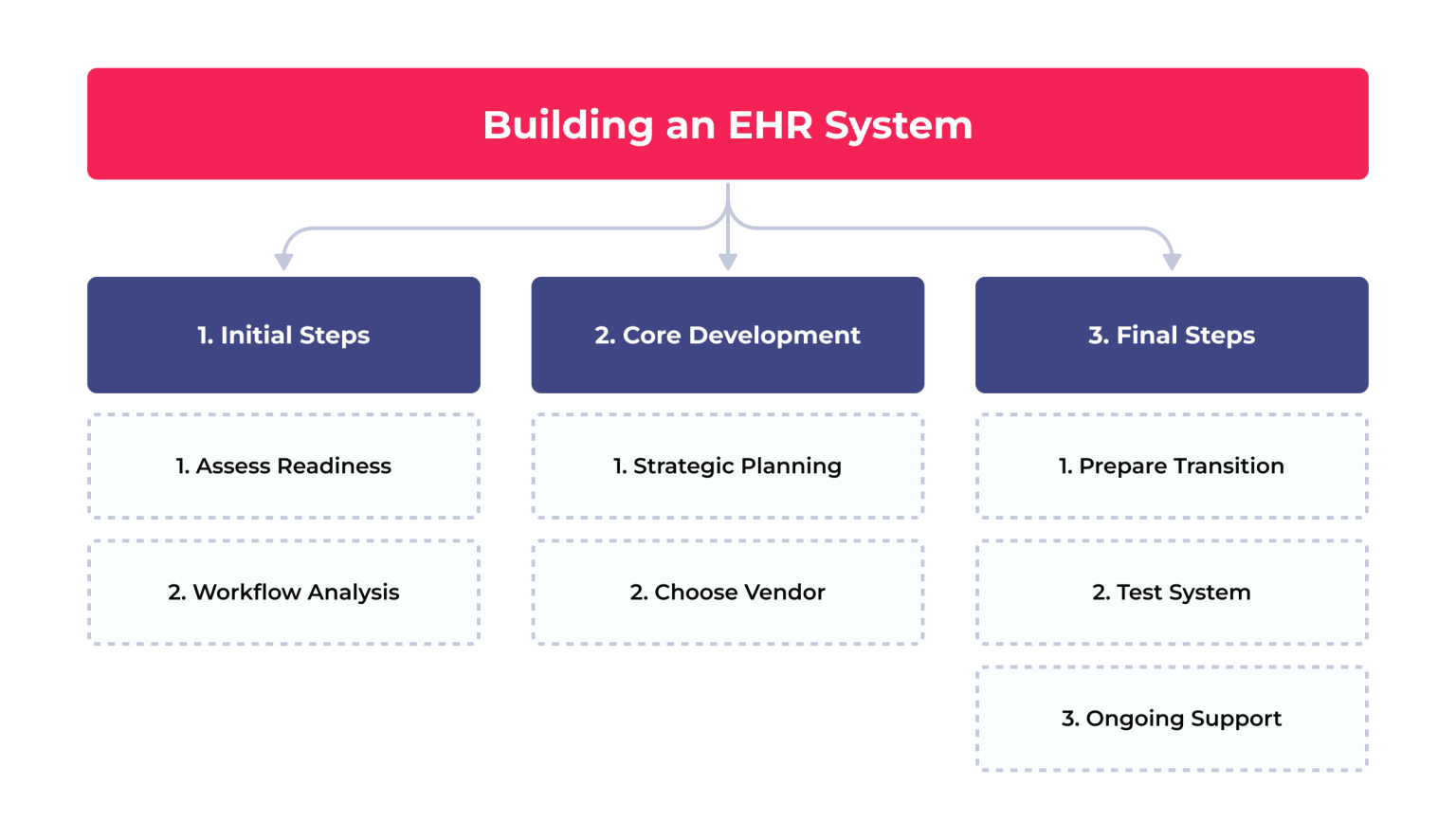 Your Ultimate Guide To EHR Software Development - SPsoft