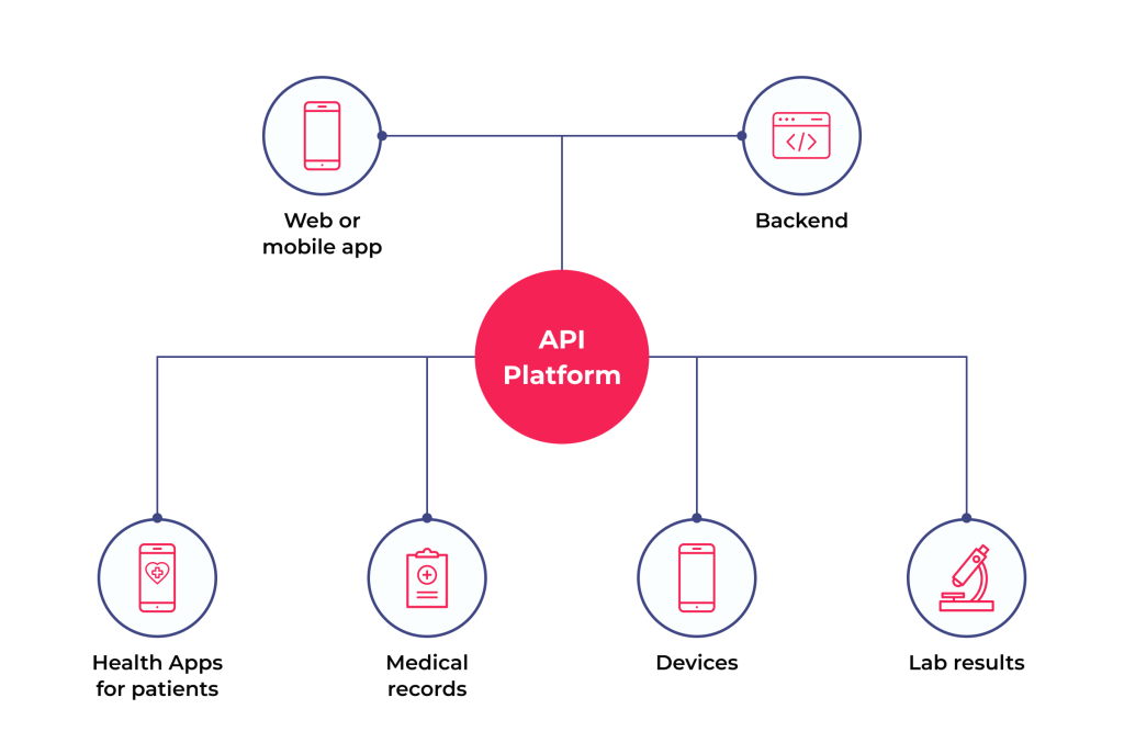 Mastering EHR API Integration from Start to Finish - Comprehensive Guide 4 How healthcare APIs work