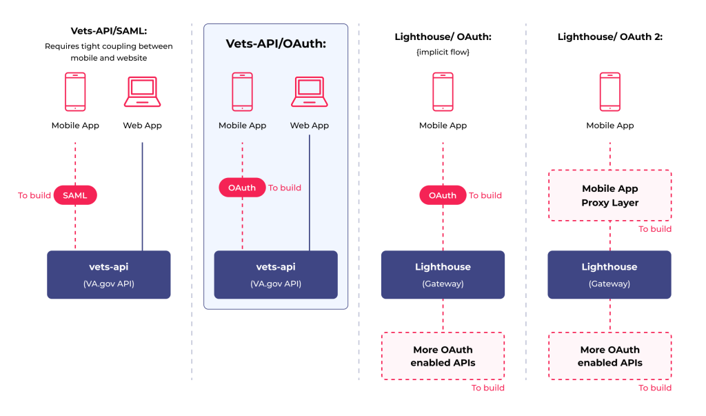 Mastering EHR API Integration from Start to Finish - Comprehensive Guide 6 The Lighthouse API framework