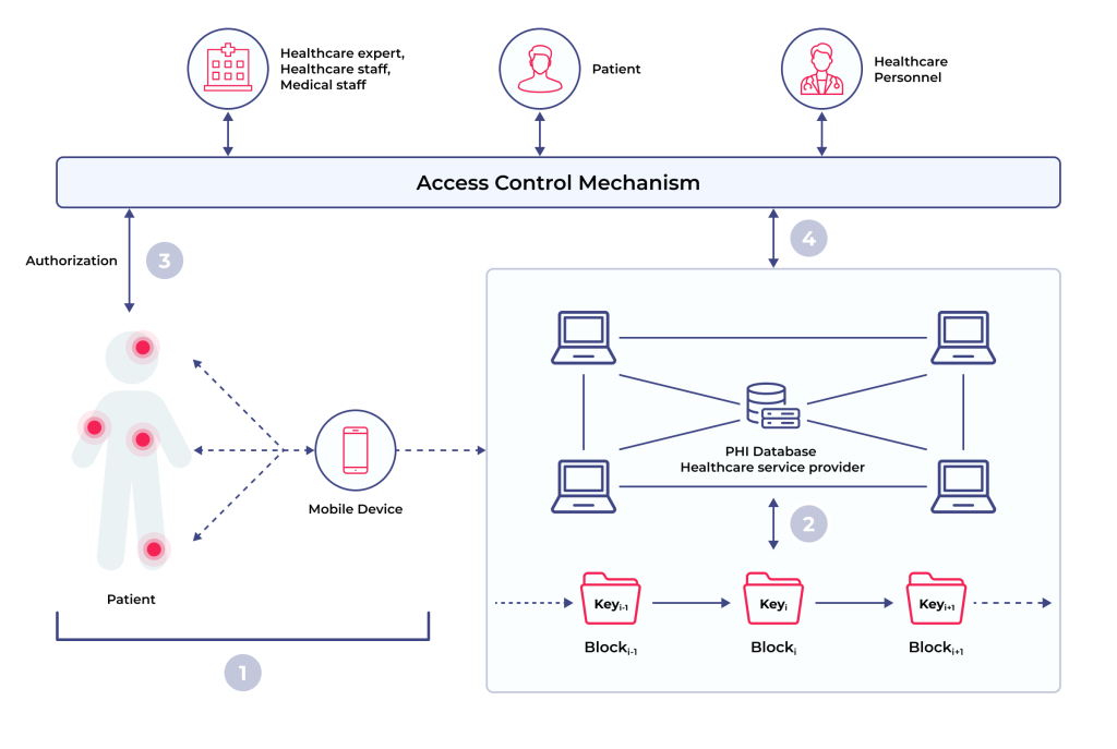 Mastering EHR API Integration from Start to Finish - Comprehensive Guide 7 Role-based access control to medical data