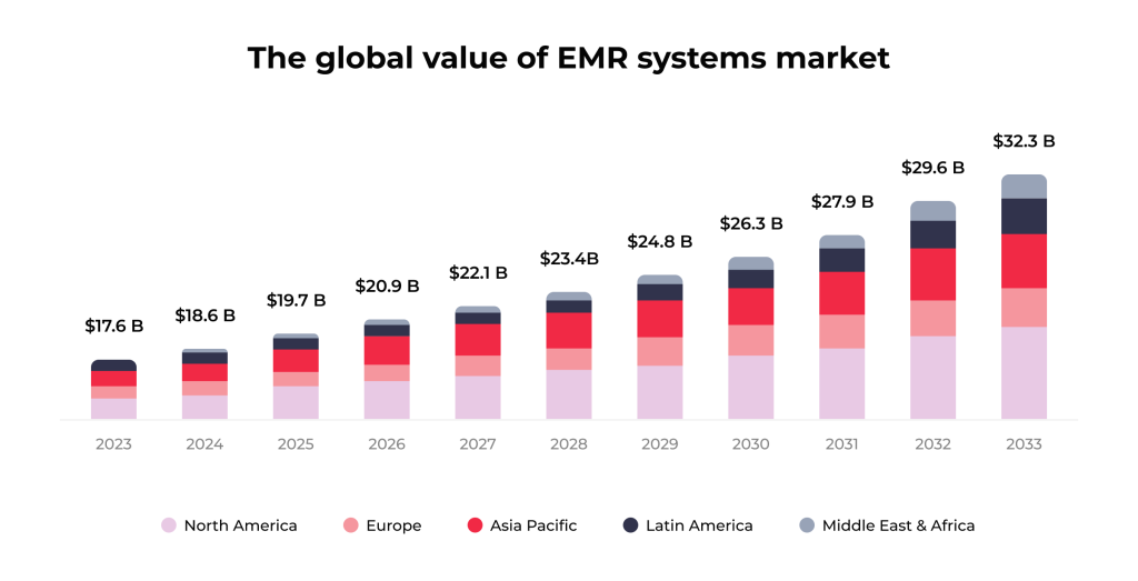 Medical Software Platforms: Leading 5 EMR Systems, Costs, & Features 1 EMR market growth forecast