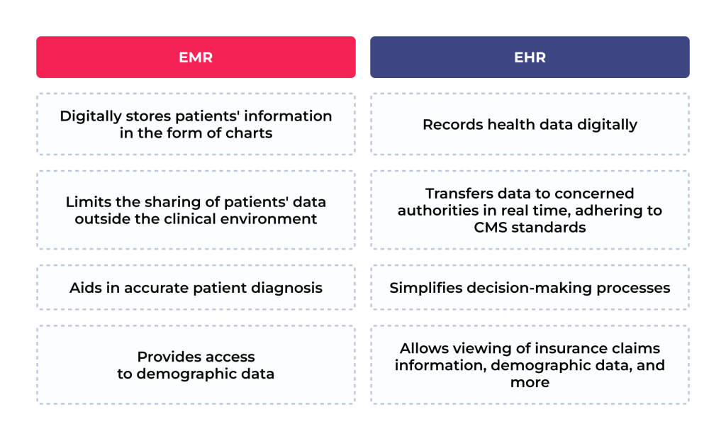 Medical Software Platforms: Leading 5 EMR Systems, Costs, & Features 3 Differences between EMR and EHR technology platforms