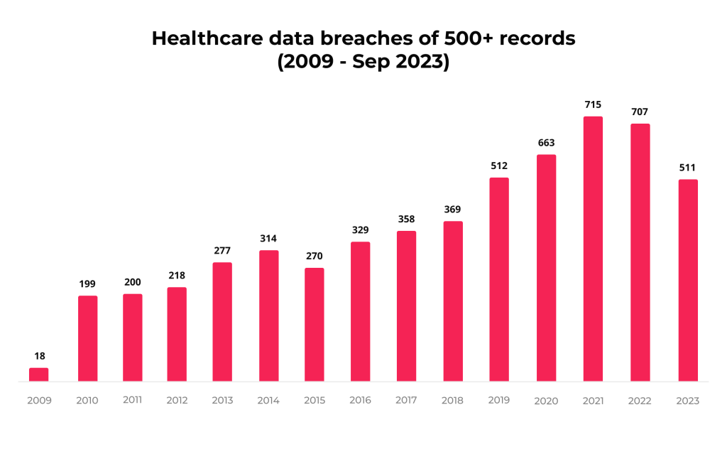 Medical Software Platforms: Leading 5 EMR Systems, Costs, & Features 4 Healthcare data breaches as of September 2023