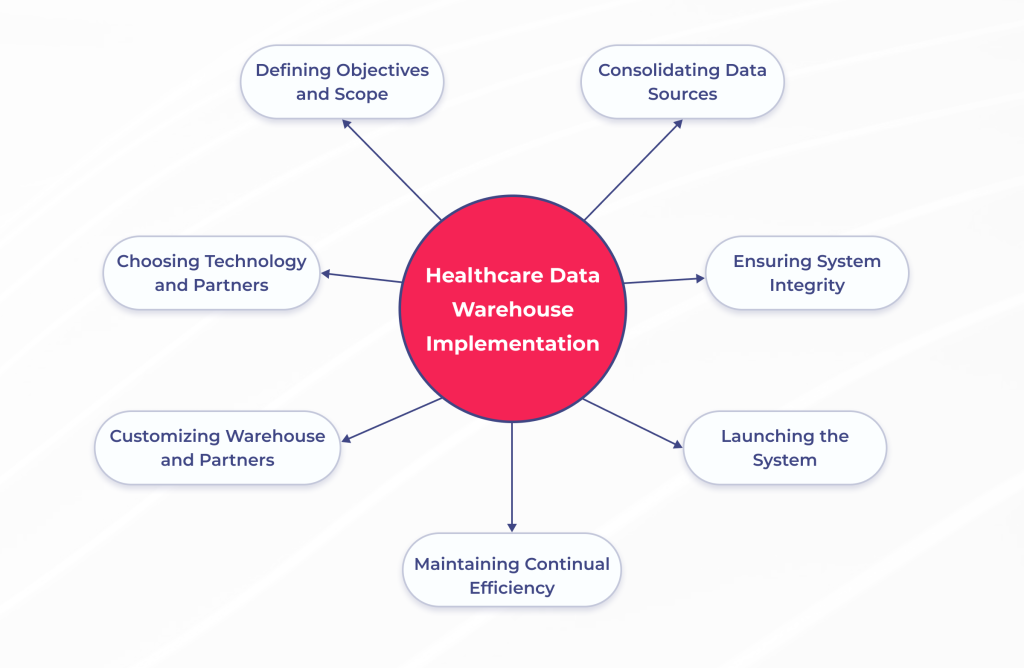 Revolution in Healthcare Data Warehouse: A Glimpse into New Era of Data-Driven Solutions 5 Healthcare data warehouse implementation steps