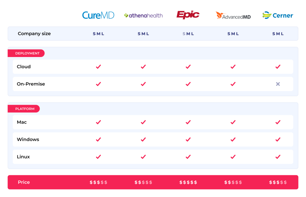 Medical Software Platforms: Leading 5 EMR Systems, Costs, & Features 5 Top 5 EMR system comparison