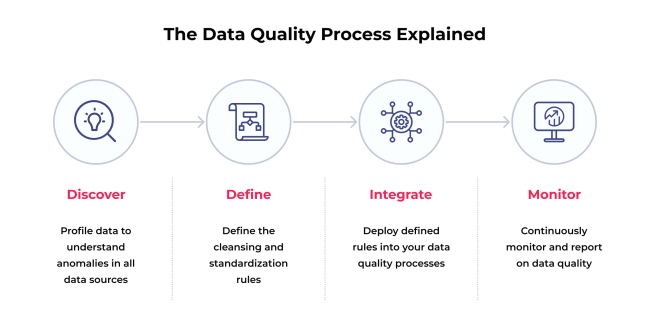 Data Quality Management In Healthcare: Metrics And Standards