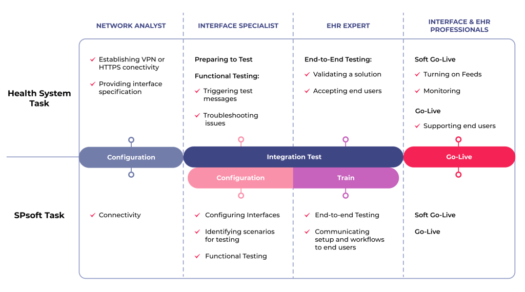 Key Points to Consider for Selling Robust Healthcare Integrations Effectively 4 Dividing responsibilities between the health system and SPsoft