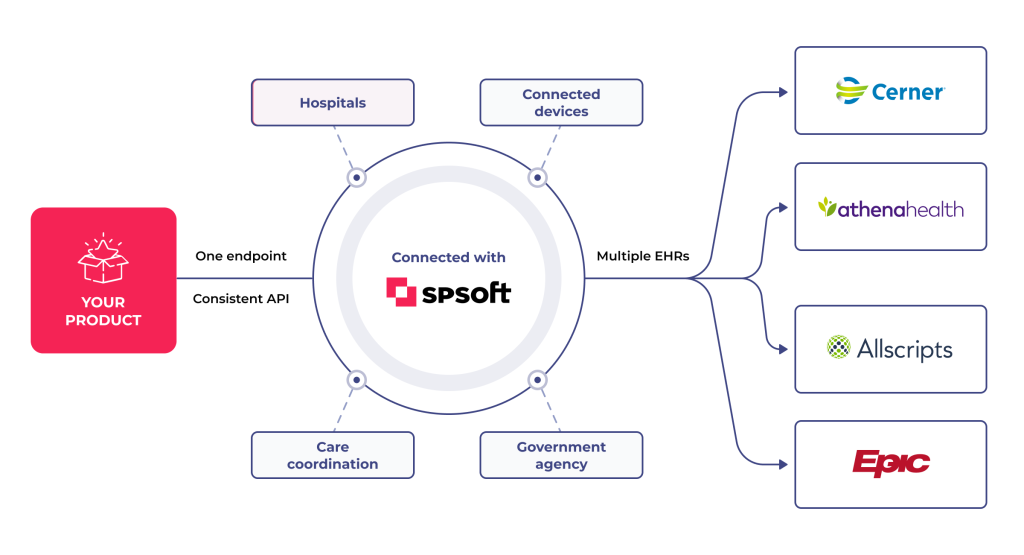 Key Points to Consider for Selling Robust Healthcare Integrations Effectively 6 The SPsoft's healthcare integrations approach