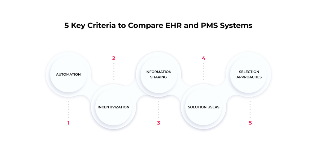 EHR and Practice Management Software: Checking the Differences and Choosing the Ultimate Option 2 5 key criteria to compare EHR and PMS systems