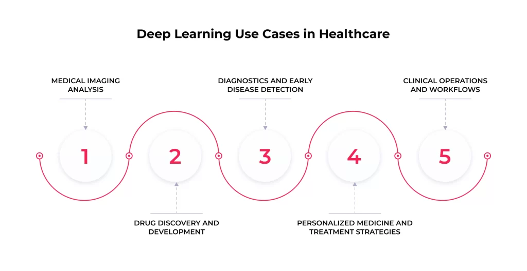 Deep Learning in Healthcare: The Data Factor, Real-World Applications, and Future Directions 3 Deep Learning Use Cases in Healthcare