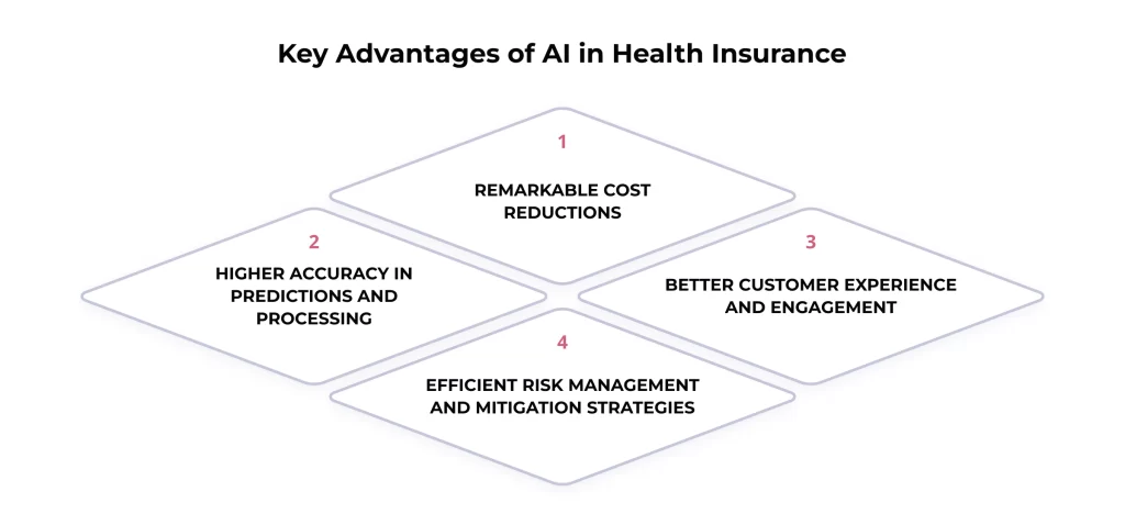Key Advantages of AI in Health Insurance