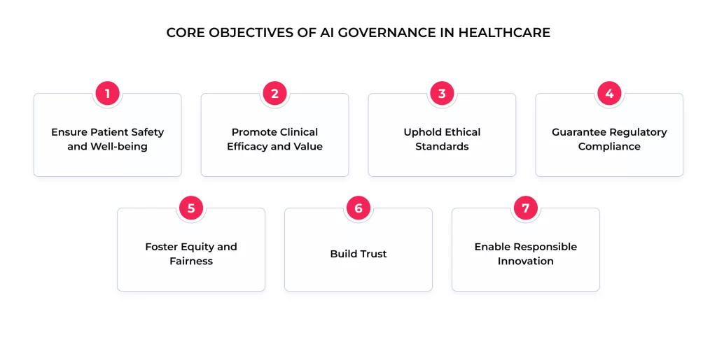 Core objectives of AI governance in healthcare