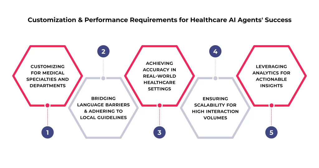 Defining the Blueprint: Essential Requirements to Ensure Healthcare AI Agent Success 4 Customization & Performance Requirements for Healthcare AI Agents' Success