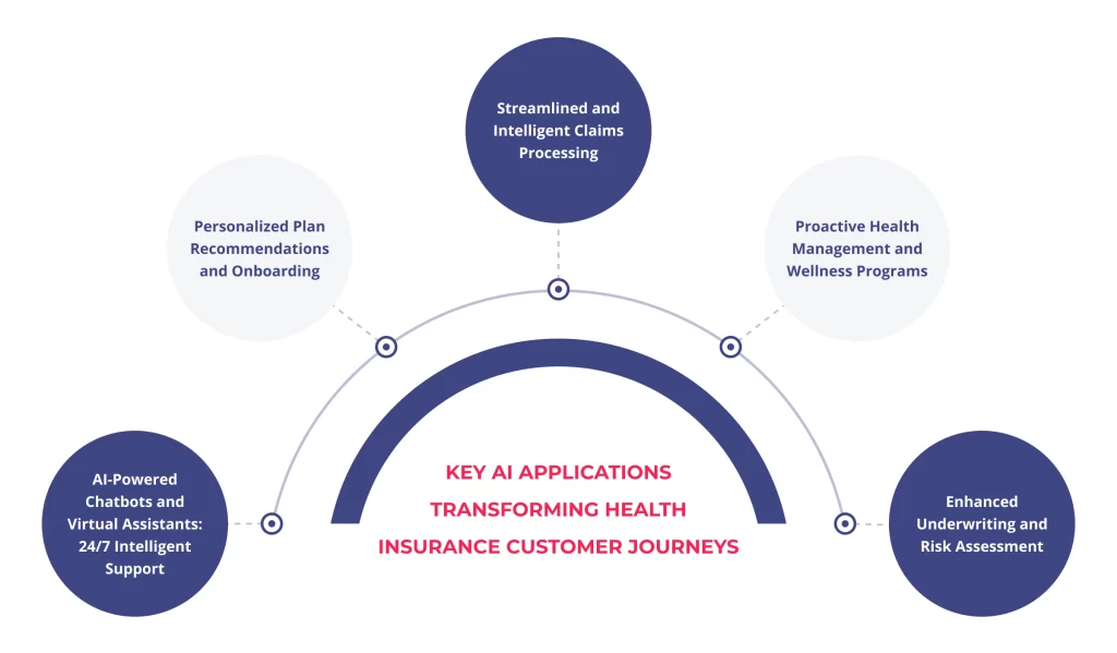 Key AI Applications Transforming Health Insurance Customer Journeys