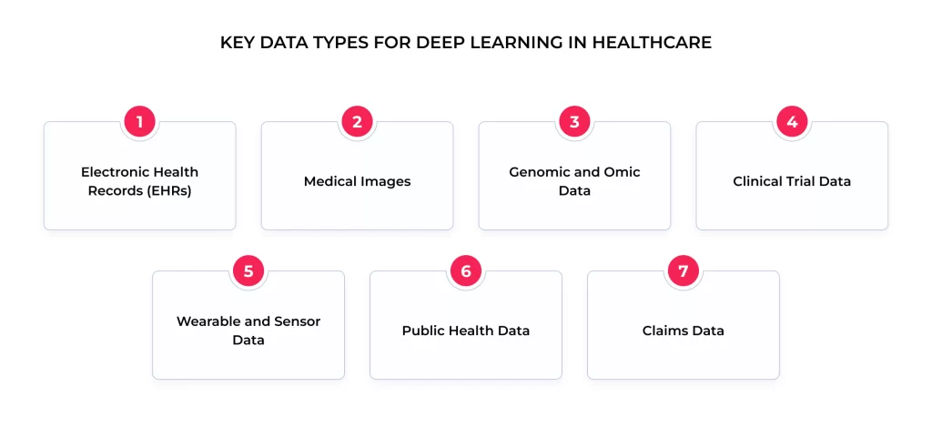 Deep Learning in Healthcare: The Data Factor, Real-World Applications, and Future Directions 4 Key Data Types for Deep Learning in Healthcare