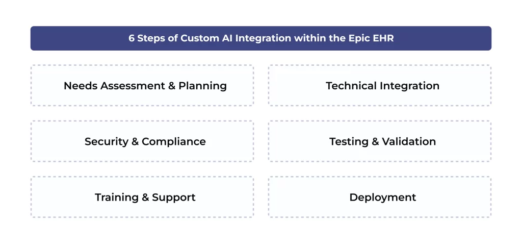 6 Steps of Custom AI Integration within the Epic EHR