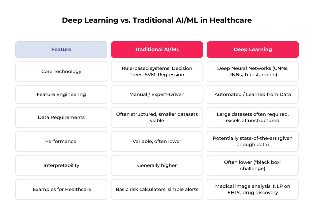 Deep Learning in Healthcare: The Data Factor, Real-World Applications, and Future Directions 2 Deep Learning vs. Traditional AI/ML in Healthcare