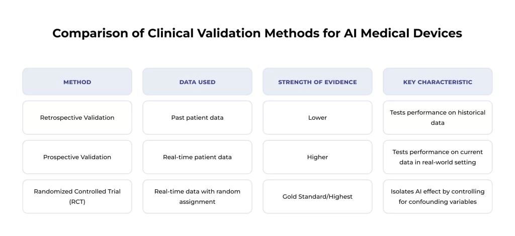 Navigating the Core Hurdles: Technical, Ethical, and Trust Challenges of AI in Healthcare 4 Comparison of Clinical Validation Methods for AI Medical Devices