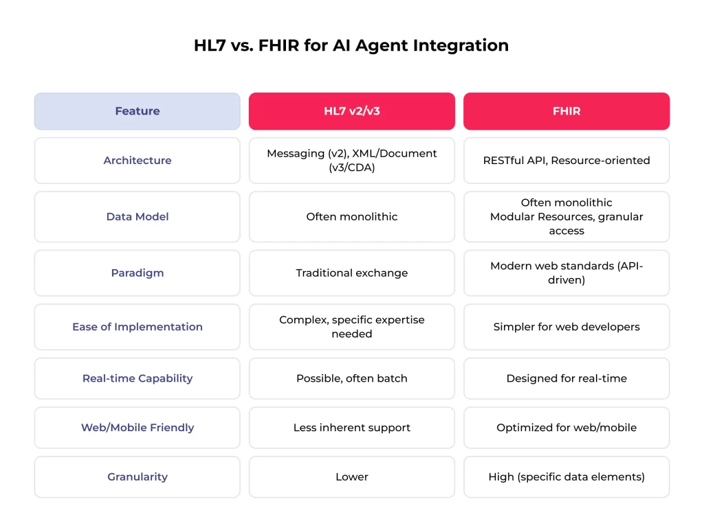 Defining the Blueprint: Essential Requirements to Ensure Healthcare AI Agent Success 3 HL7 vs. FHIR for AI Agent Integration
