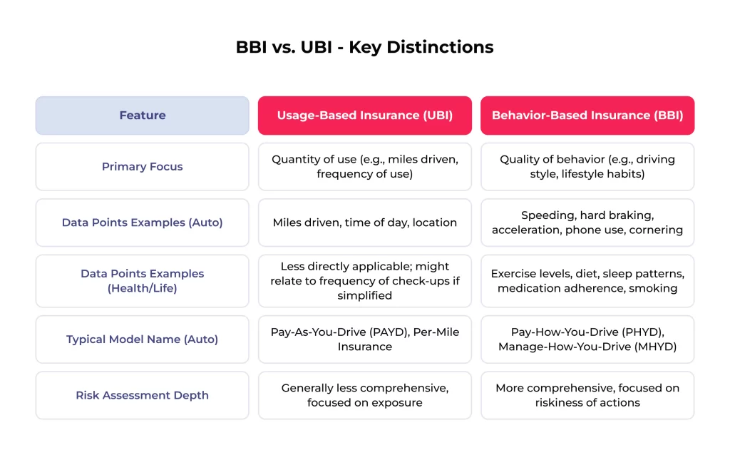 The Capabilities of Behavior-Based Insurance Truly Enhancing Life and Health Plans 2 Behavior-Based Insurance (BBI) vs. Usage-Based Insurance (UBI): Key Distinctions