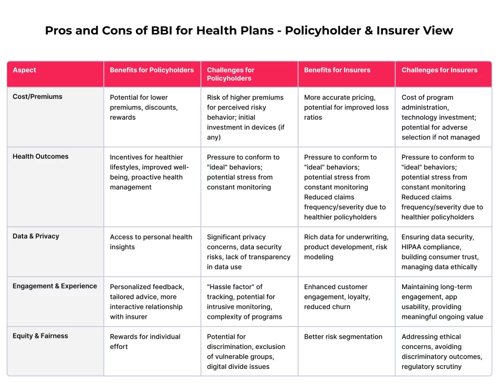The Capabilities of Behavior-Based Insurance Truly Enhancing Life and Health Plans 5 Pros and Cons of BBI for Health Plans - Policyholder & Insurer View