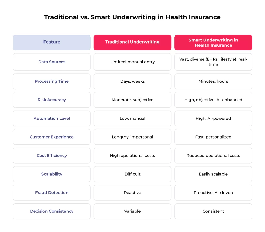 Traditional vs. Smart Underwriting in Health Insurance